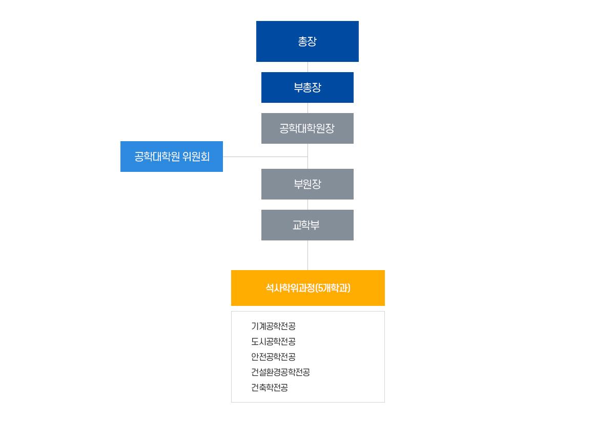 직제표